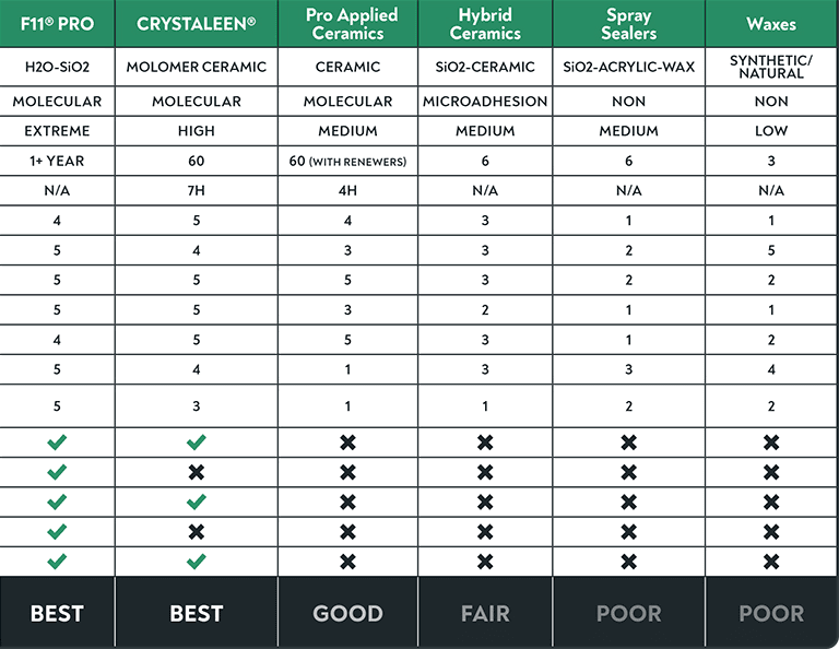 TopCoat F11 Comparison Chart