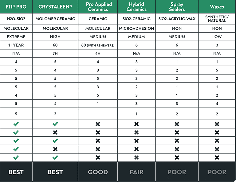 TopCoat F11 Comparison Chart