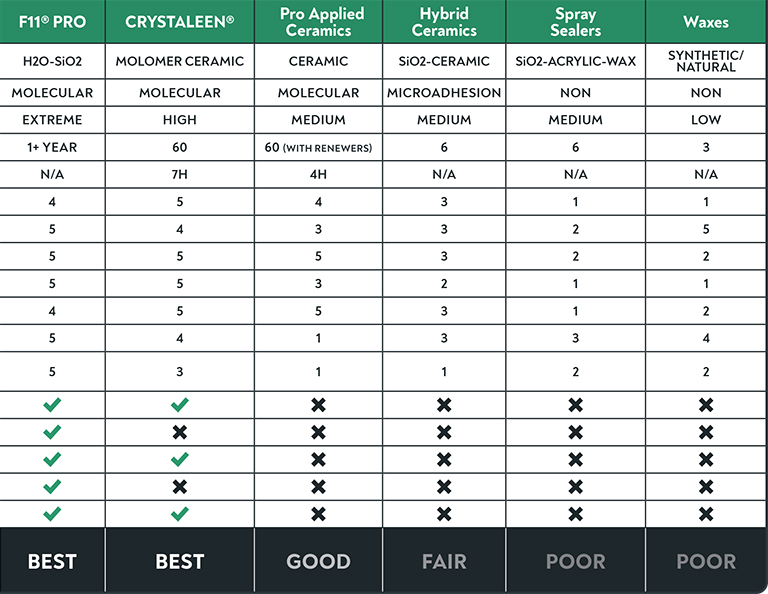 TopCoat F11 Comparison Chart